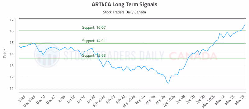 Stock Chart for ARTI:CA