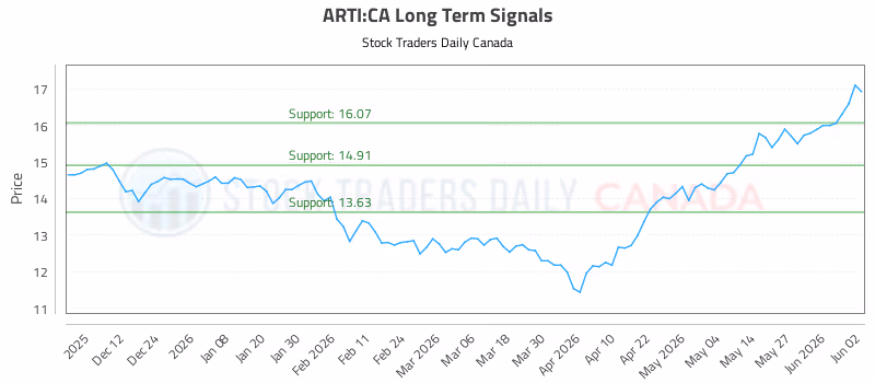 Stock Chart for ARTI:CA