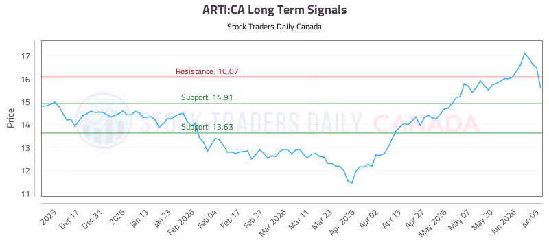 Stock Chart for ARTI:CA