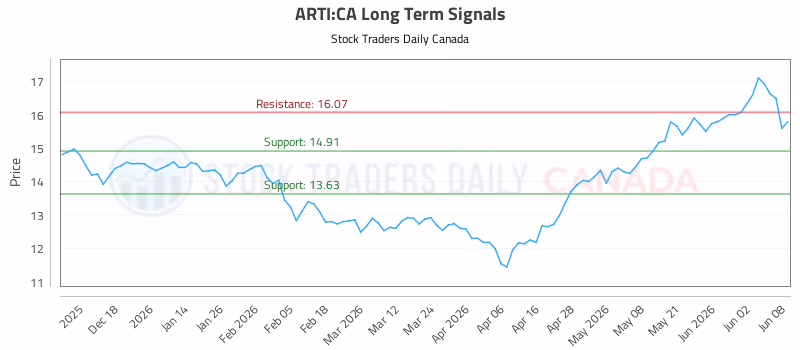Stock Chart for ARTI:CA