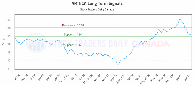 Stock Chart for ARTI:CA
