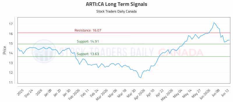 Stock Chart for ARTI:CA