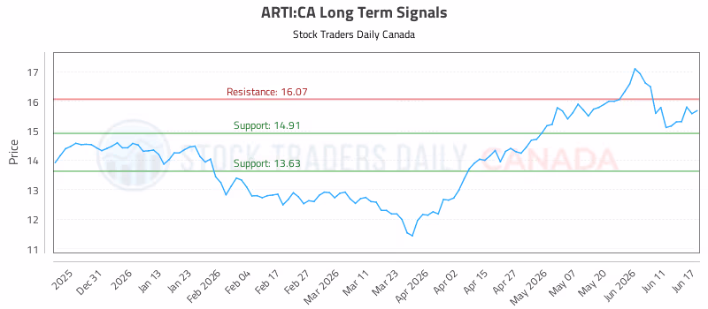 Stock Chart for ARTI:CA