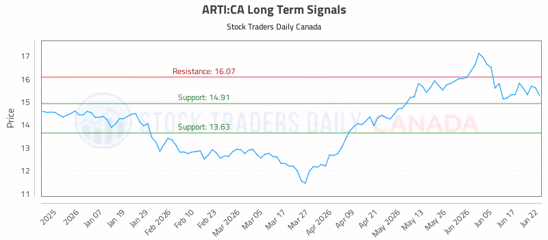 Stock Chart for ARTI:CA