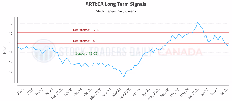 Stock Chart for ARTI:CA
