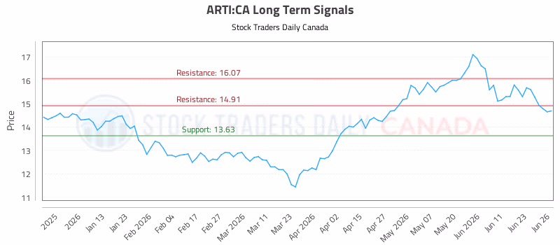 Stock Chart for ARTI:CA