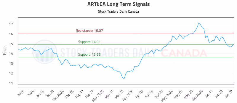 Stock Chart for ARTI:CA