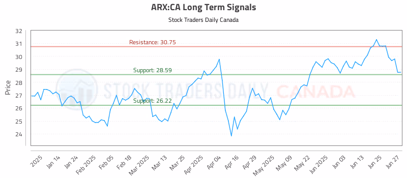 Stock Chart for ARX:CA