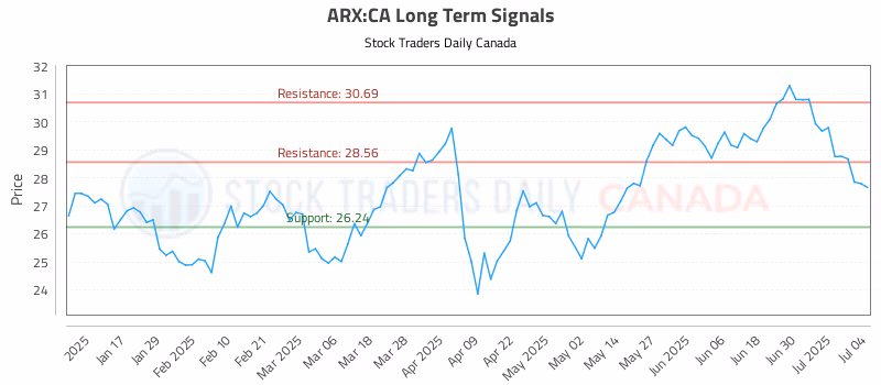Stock Chart for ARX:CA