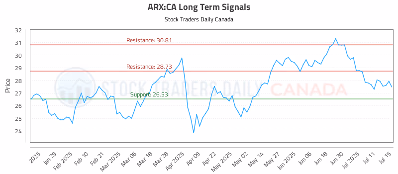 Stock Chart for ARX:CA