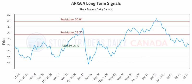 Stock Chart for ARX:CA