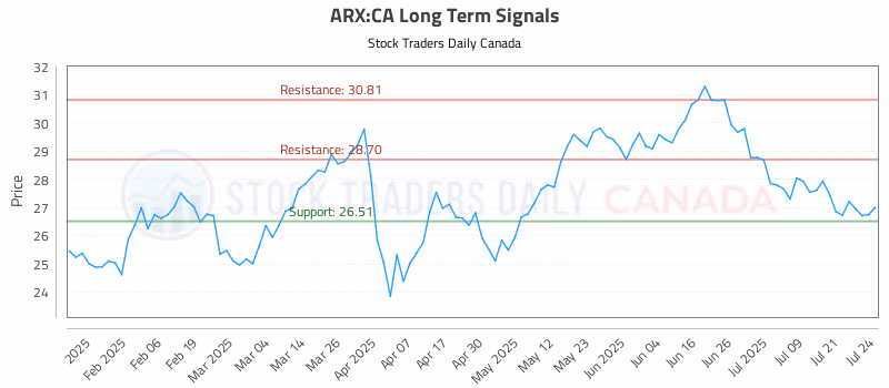 Stock Chart for ARX:CA
