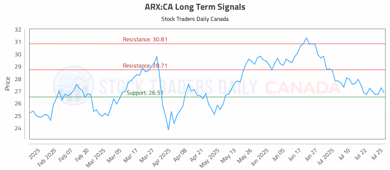 Stock Chart for ARX:CA