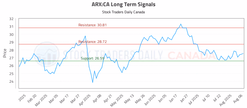 Stock Chart for ARX:CA