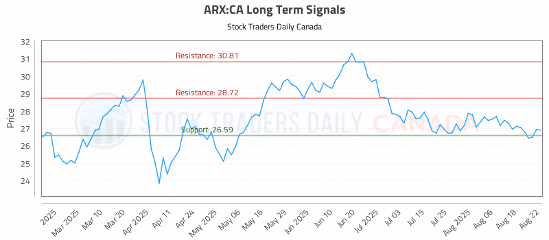 Stock Chart for ARX:CA