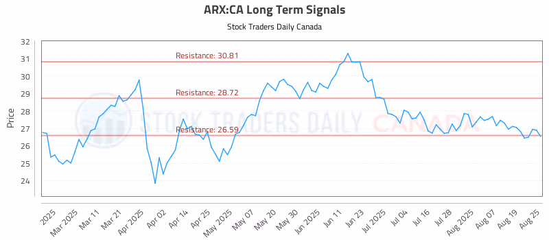 Stock Chart for ARX:CA