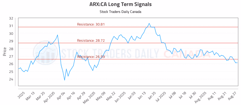 Stock Chart for ARX:CA