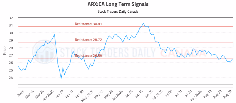 Stock Chart for ARX:CA