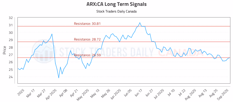 Stock Chart for ARX:CA