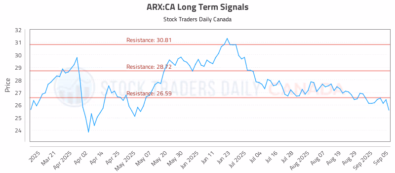 Stock Chart for ARX:CA