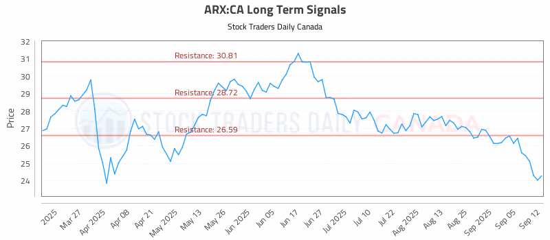 Stock Chart for ARX:CA