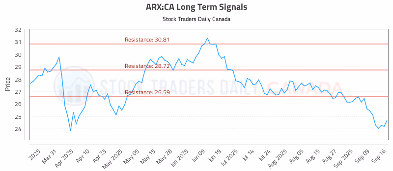 Stock Chart for ARX:CA