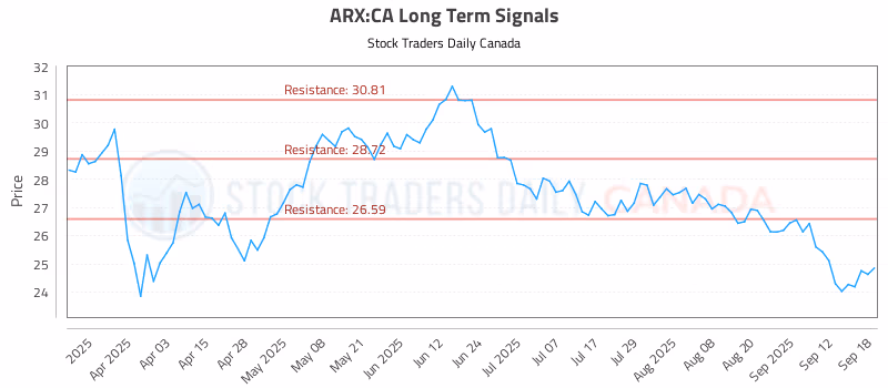 Stock Chart for ARX:CA
