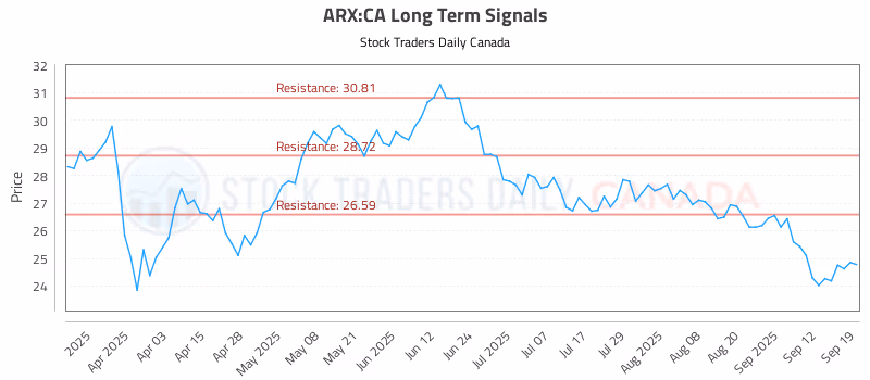 Stock Chart for ARX:CA