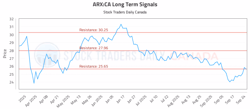 Stock Chart for ARX:CA