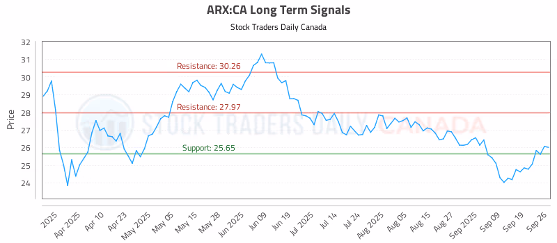 Stock Chart for ARX:CA