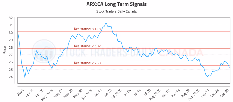 Stock Chart for ARX:CA