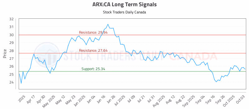 Stock Chart for ARX:CA