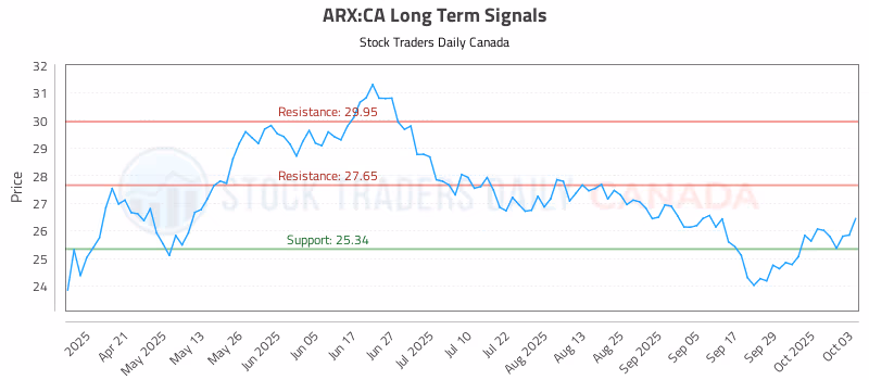 Stock Chart for ARX:CA