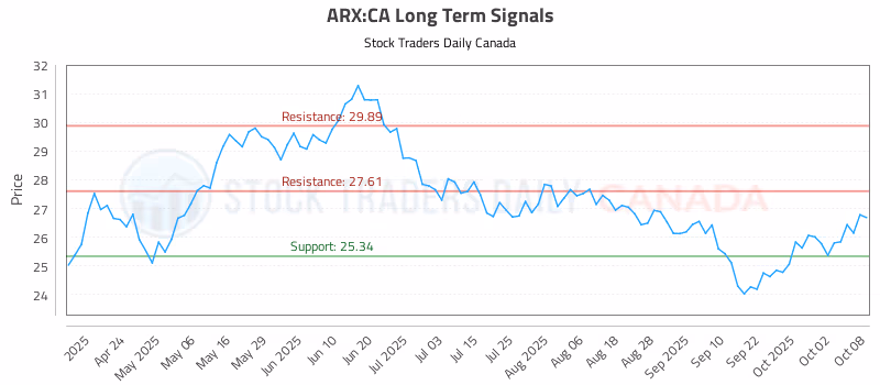 Stock Chart for ARX:CA