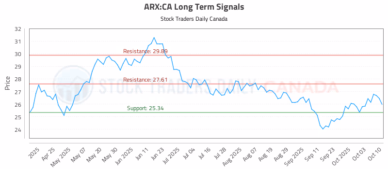 Stock Chart for ARX:CA
