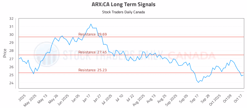 Stock Chart for ARX:CA