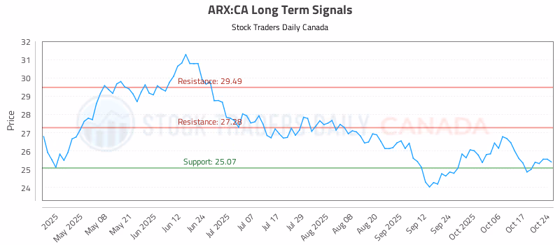 Stock Chart for ARX:CA