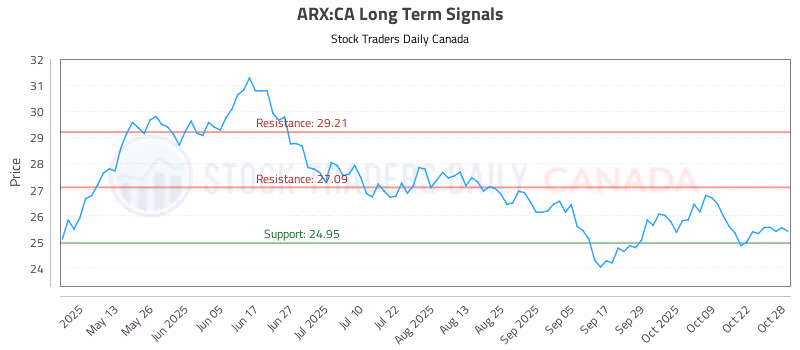 Stock Chart for ARX:CA