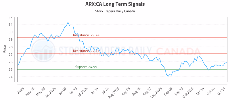 Stock Chart for ARX:CA