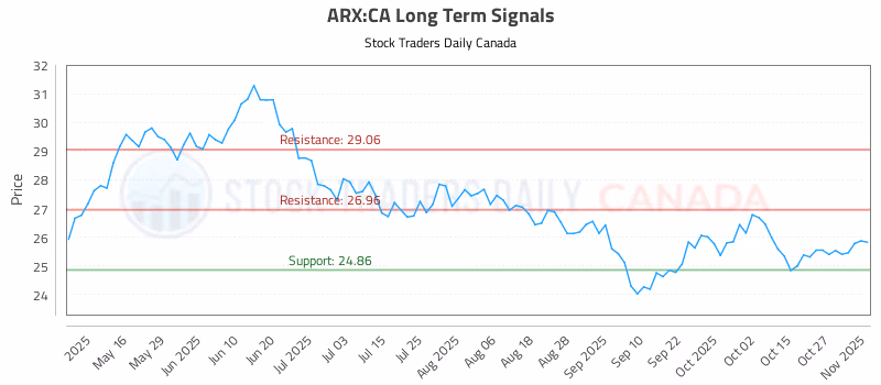 Stock Chart for ARX:CA