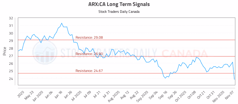 Stock Chart for ARX:CA