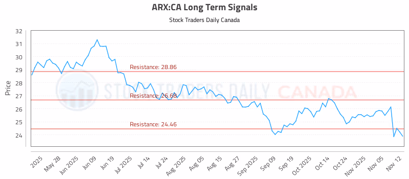Stock Chart for ARX:CA