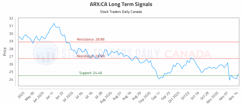 Stock Chart for ARX:CA