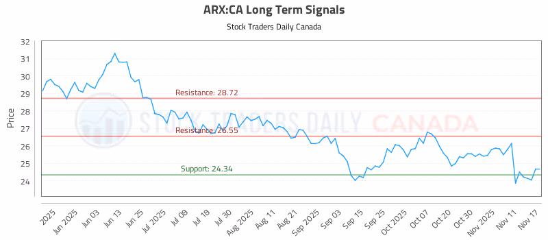 Stock Chart for ARX:CA