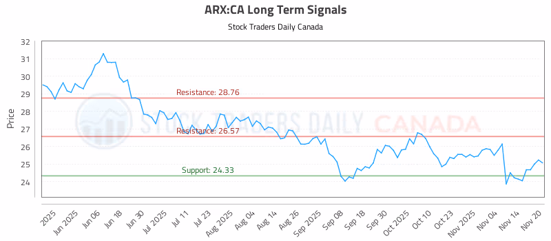Stock Chart for ARX:CA