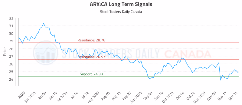 Stock Chart for ARX:CA