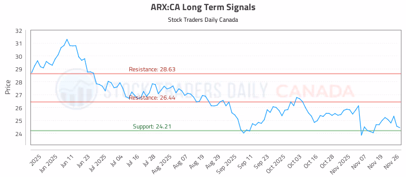 Stock Chart for ARX:CA