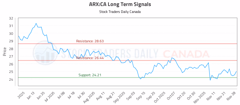 Stock Chart for ARX:CA