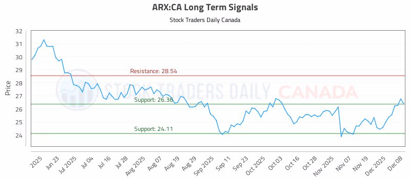 Stock Chart for ARX:CA