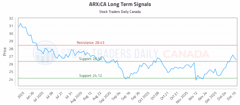 Stock Chart for ARX:CA
